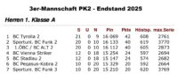 3er-Mannschaft PK2 - Endstand 2025